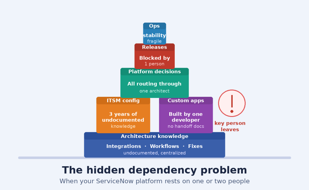 The Hidden Dependency Problem in ServiceNow Teams - Cynosure IT